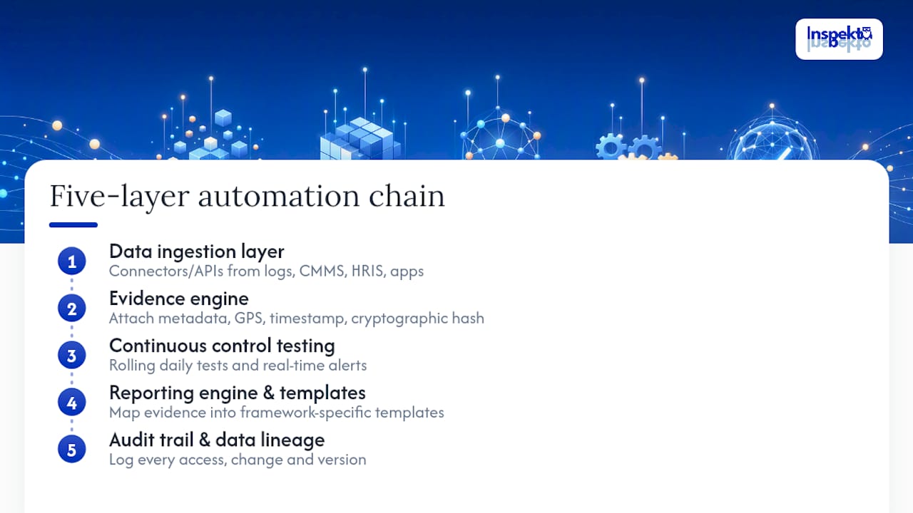 Diagram of five automation layers in compliance reporting